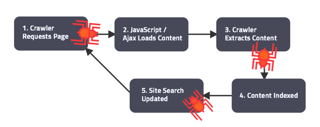 Crawler → Load Page via Ajax → Extract Content → Index → Update Site Search