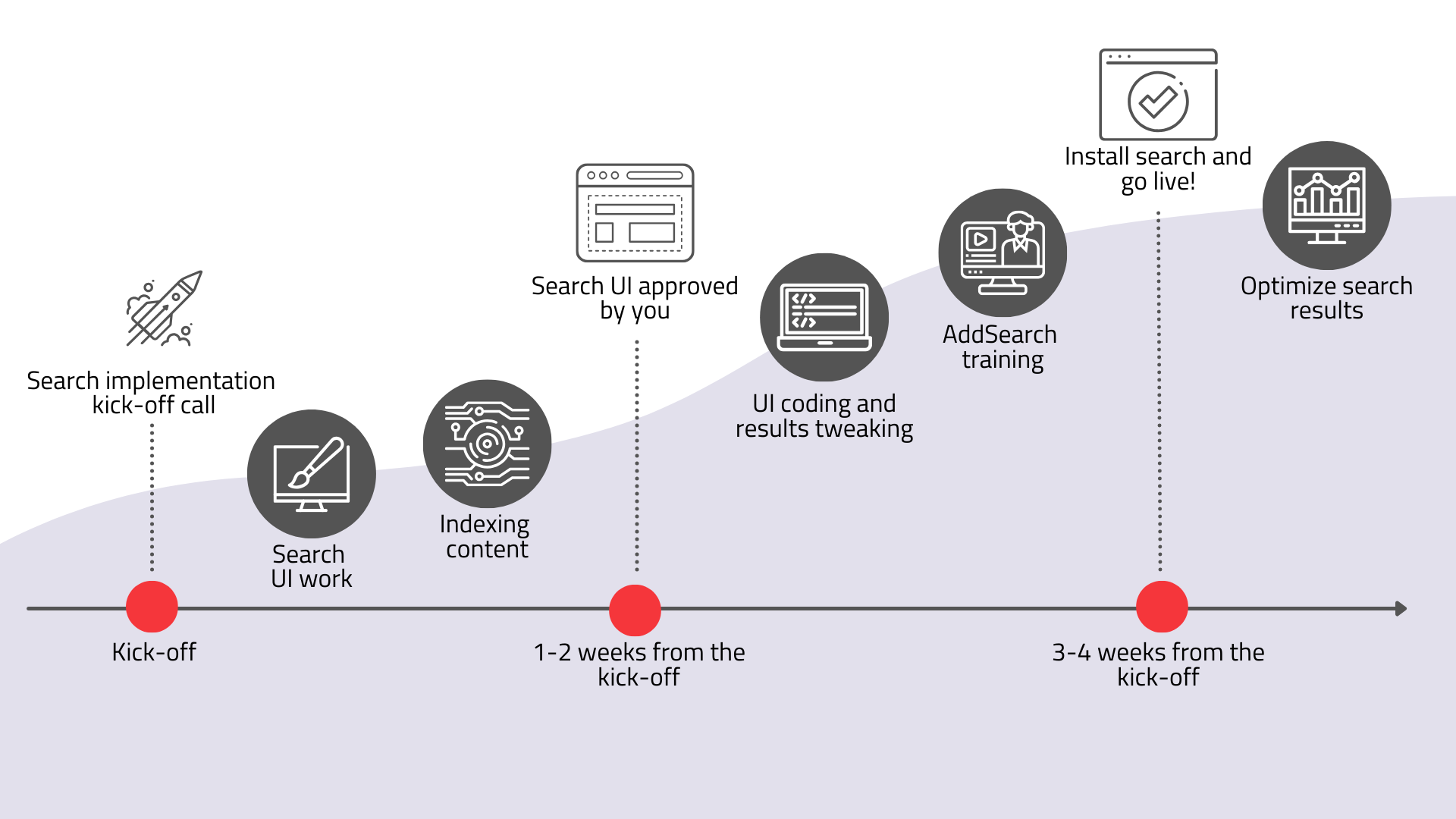 Search implementation for AddSearch customers