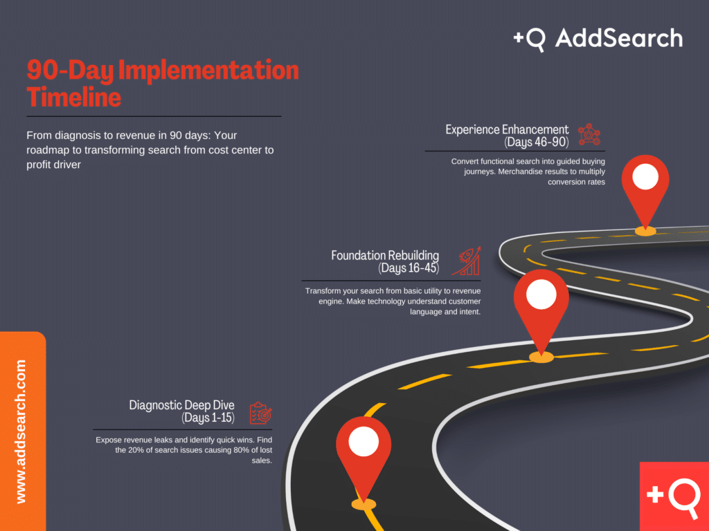 90-day e-commerce search optimization implementation timeline showing diagnostic, foundation building, and experience enhancement phases