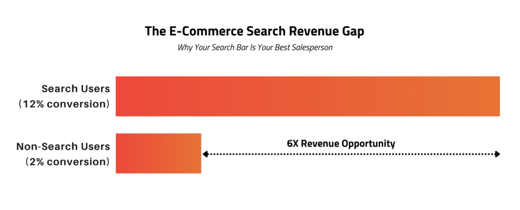 E-commerce search revenue gap visualization showing 12% conversion rate for search users versus 2% for non-search users