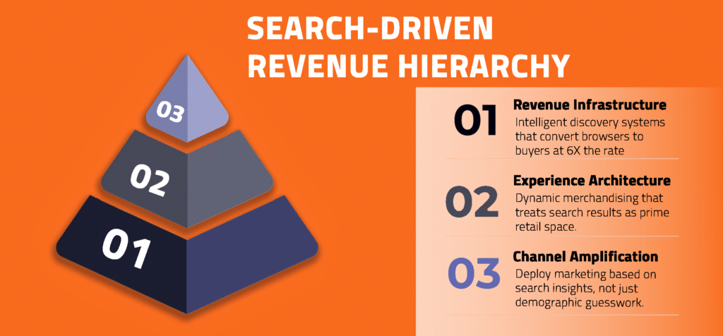 Visual representation of the e-commerce digital marketing hierarchy with search as the foundation
